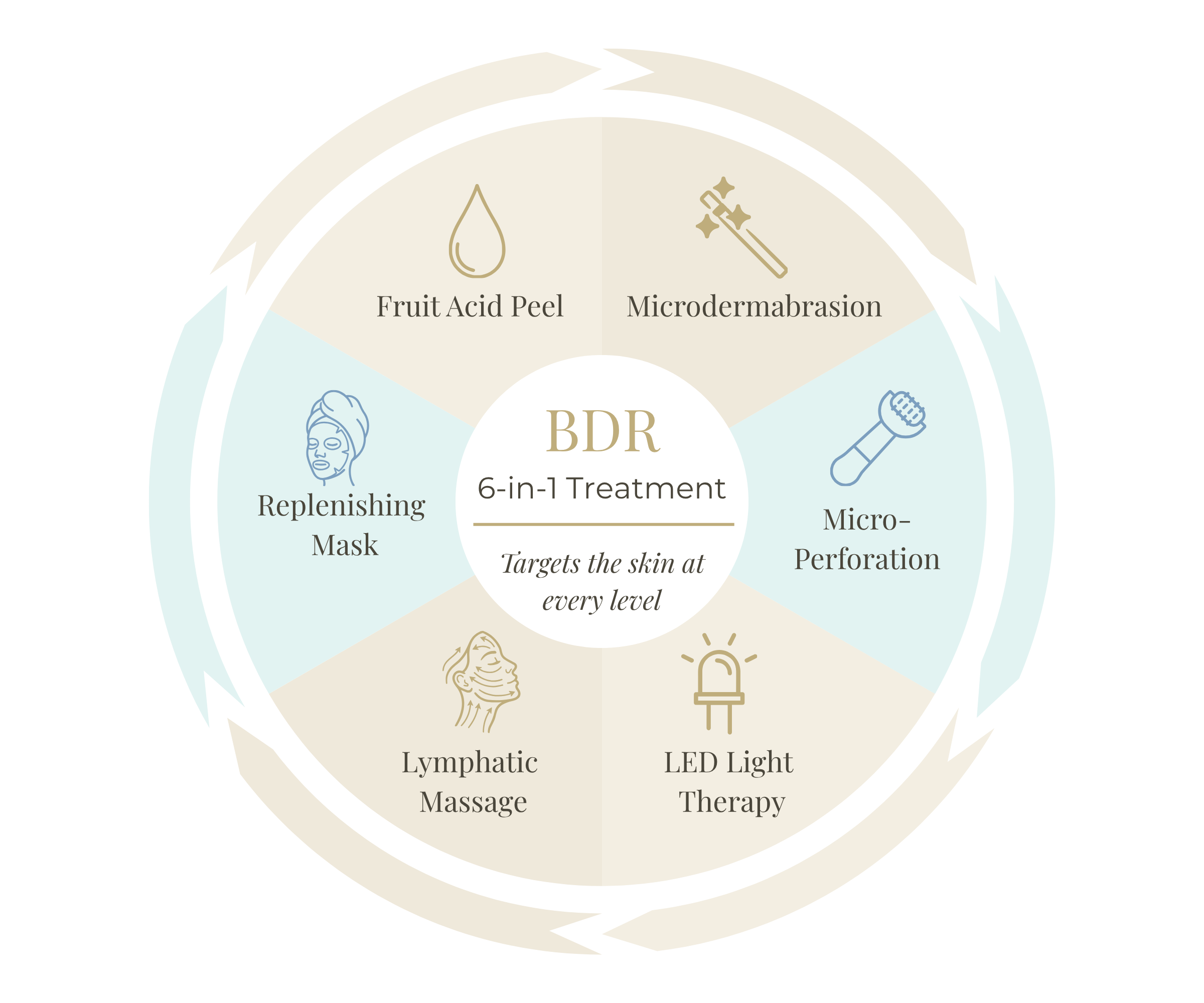 BDR 6-in-1 combination facial treatment at Clinic Visjeune